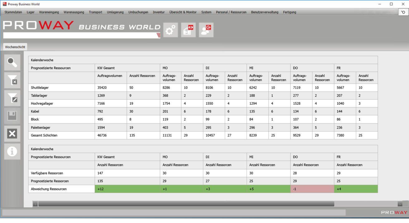 AI-supported resource planning