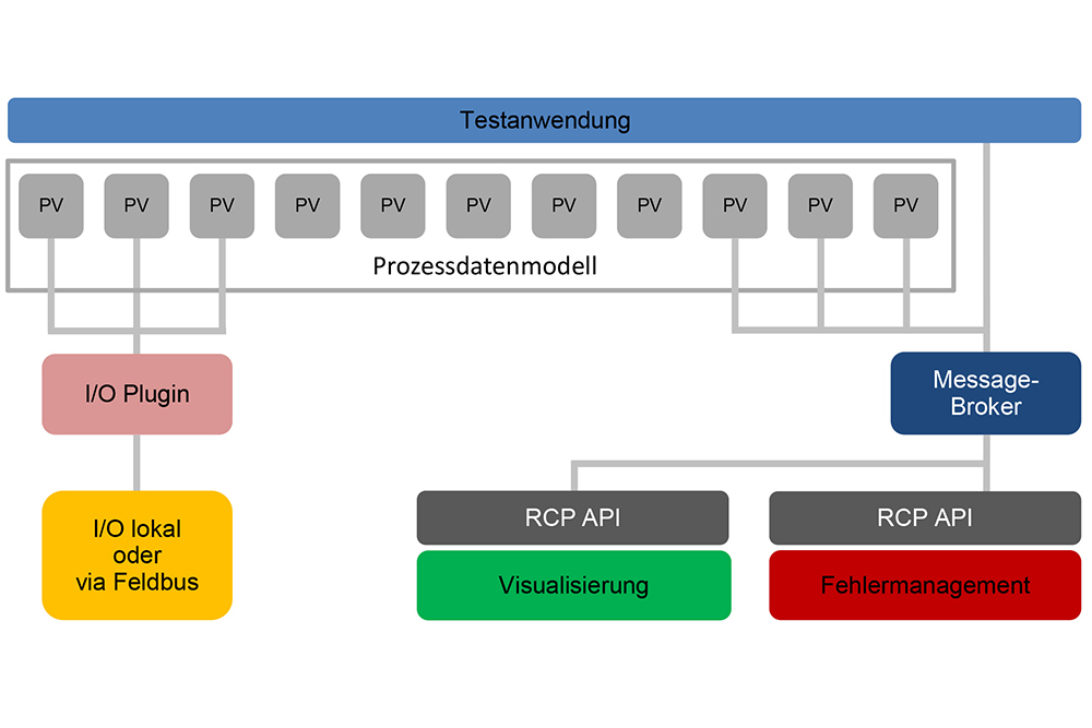 Gamma-Middleware-IO-Integration