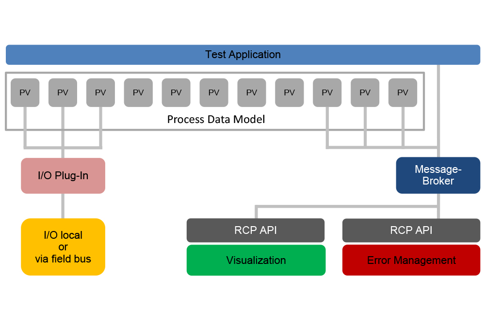 Gamma-Middleware-IO-Integration